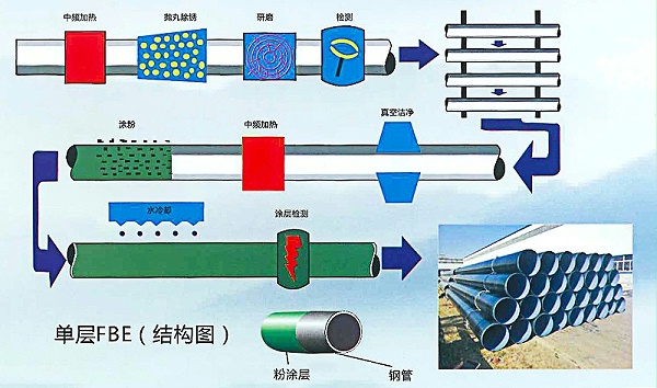 涂塑复合钢管厂家工艺流程