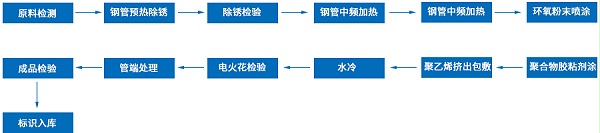 三层PE防腐工艺流程图