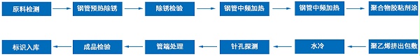 二层PE防腐工艺流程图